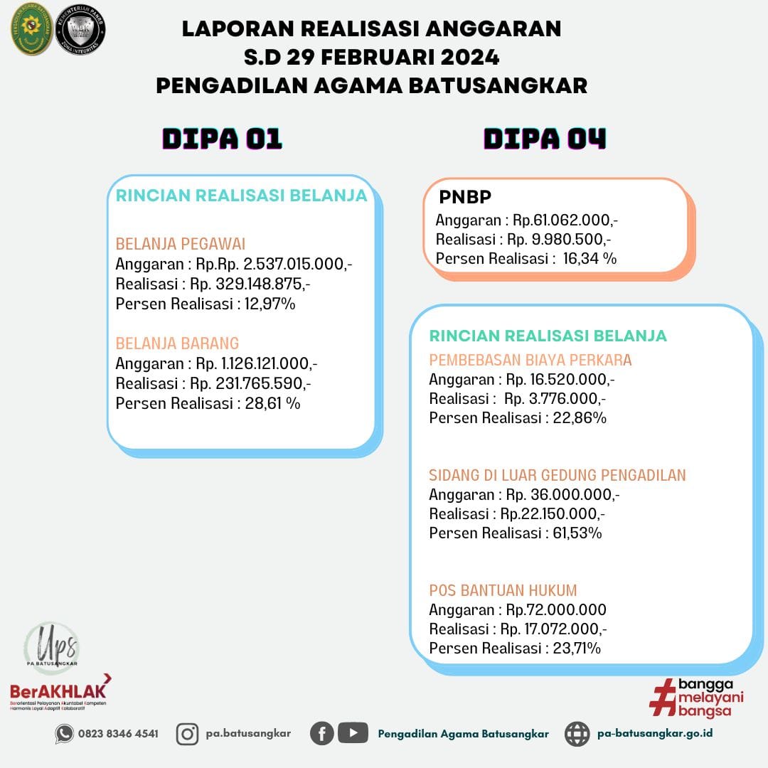 realisasi anggaran februari 2024