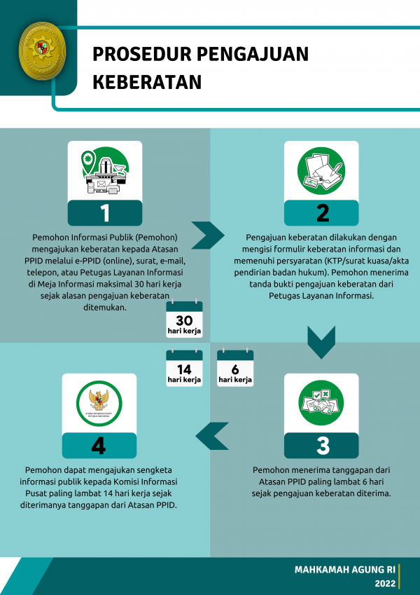 bagan alur prngajuan keberatan informasi