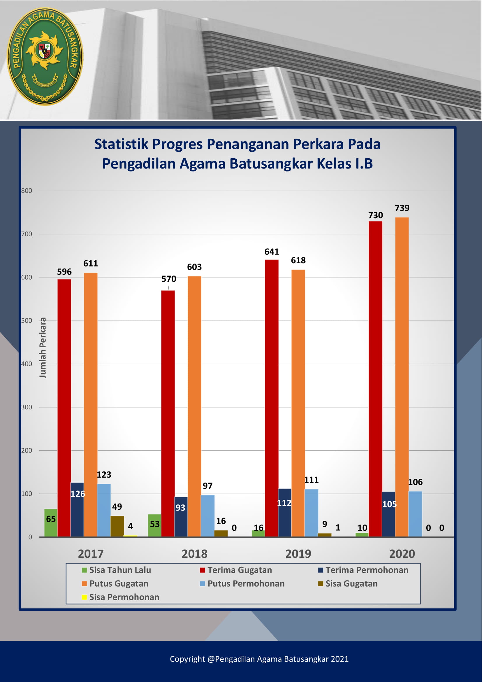 statistik perkara bar lengkap 1